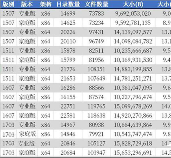 [系统教程]怎么通过DISM检查Win10系统中文件夹数量?