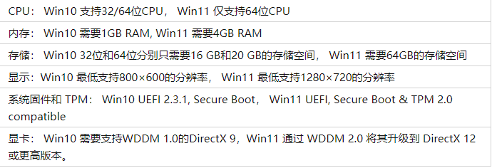 [系统教程]Win11配置要求太高了安装不了怎么办？